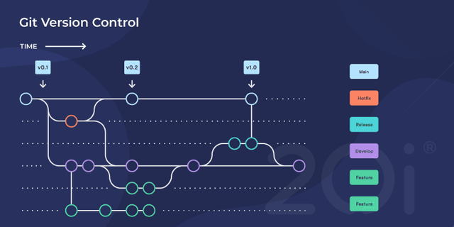 Version Controlling in Git